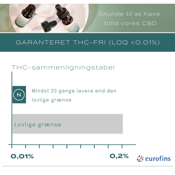 THC niveau for Naturecan produkter sammenlignet med den lovlige grænse